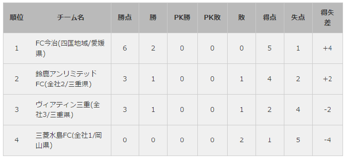 試合告知 全国地域サッカーチャンピオンズリーグ16 決勝ラウンド 第3節 ヴィアティン三重公式サイト 三重県にjリーグを 試合告知 全国地域サッカーチャンピオンズリーグ16 決勝ラウンド 第3節 ヴィアティン三重公式サイト 三重県にjリーグを