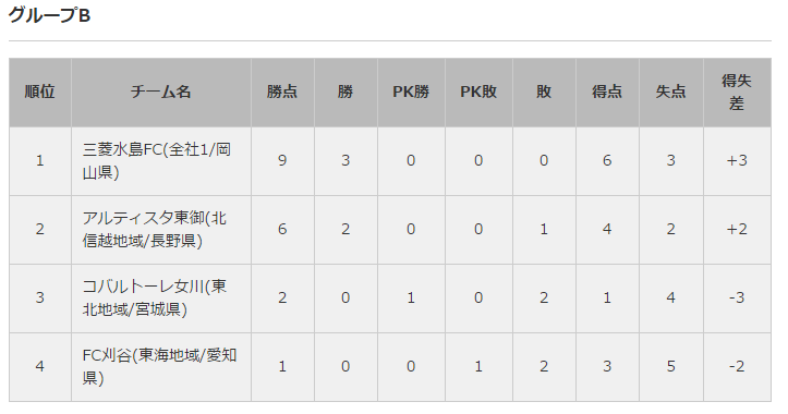 試合結果 全国地域サッカーチャンピオンズリーグ16 1次ラウンド ヴィアティン三重公式サイト 三重県にｊリーグを