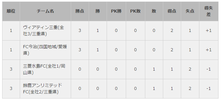 試合告知 全国地域サッカーチャンピオンズリーグ16 決勝ラウンド 第2節 ヴィアティン三重公式サイト 三重県にjリーグを 試合告知 全国地域サッカーチャンピオンズリーグ16 決勝ラウンド 第2節 ヴィアティン三重公式サイト 三重県にjリーグを